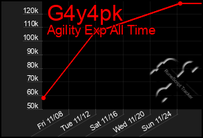 Total Graph of G4y4pk