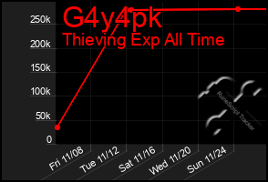 Total Graph of G4y4pk