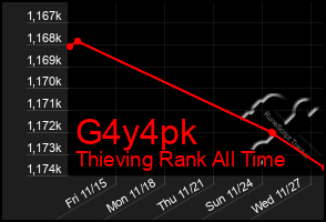 Total Graph of G4y4pk