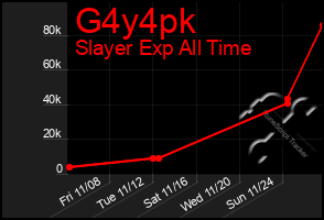 Total Graph of G4y4pk