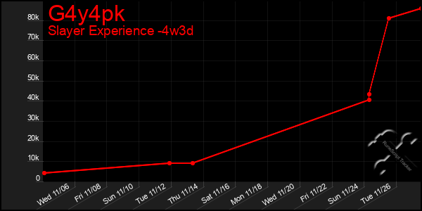 Last 31 Days Graph of G4y4pk