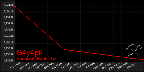 Last 7 Days Graph of G4y4pk