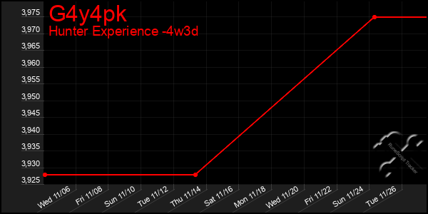 Last 31 Days Graph of G4y4pk