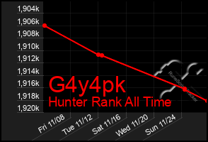 Total Graph of G4y4pk