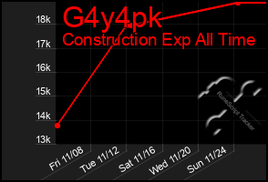 Total Graph of G4y4pk