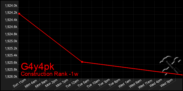 Last 7 Days Graph of G4y4pk