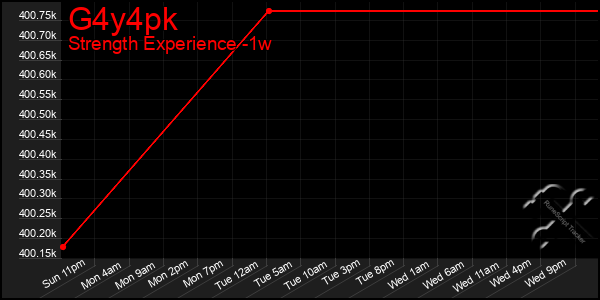 Last 7 Days Graph of G4y4pk