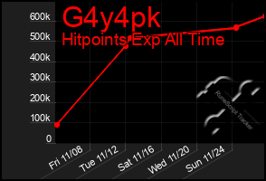 Total Graph of G4y4pk