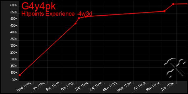 Last 31 Days Graph of G4y4pk