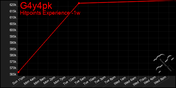 Last 7 Days Graph of G4y4pk