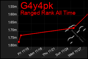 Total Graph of G4y4pk