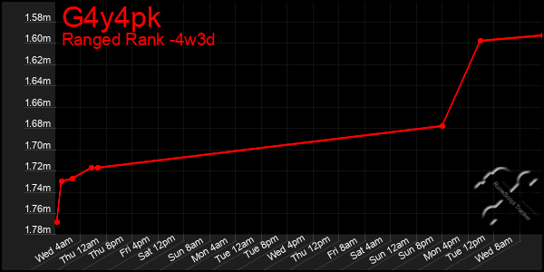 Last 31 Days Graph of G4y4pk