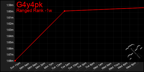 Last 7 Days Graph of G4y4pk