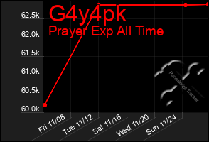 Total Graph of G4y4pk