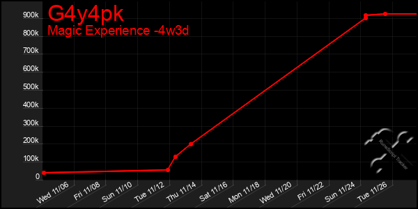 Last 31 Days Graph of G4y4pk