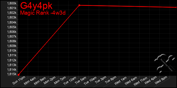 Last 31 Days Graph of G4y4pk