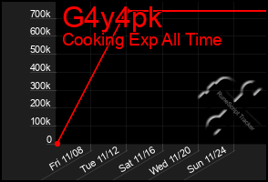 Total Graph of G4y4pk