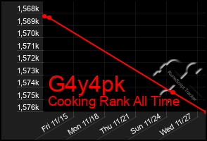 Total Graph of G4y4pk