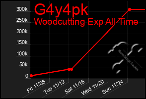 Total Graph of G4y4pk