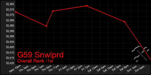 1 Week Graph of G59 Snwlprd