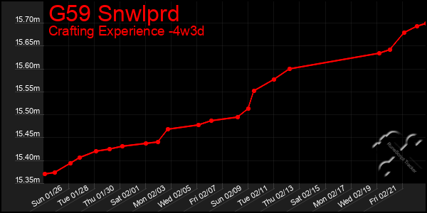 Last 31 Days Graph of G59 Snwlprd