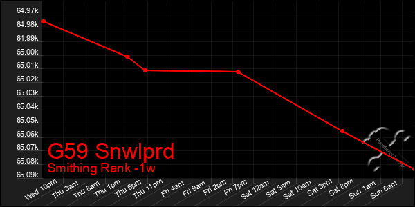 Last 7 Days Graph of G59 Snwlprd