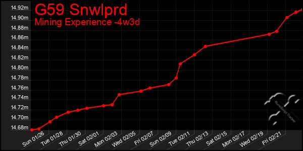 Last 31 Days Graph of G59 Snwlprd