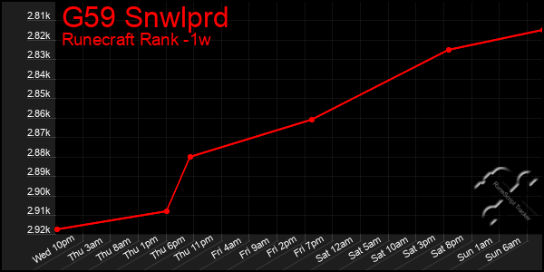 Last 7 Days Graph of G59 Snwlprd