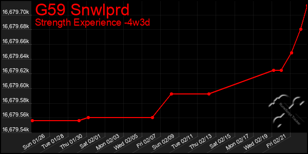 Last 31 Days Graph of G59 Snwlprd