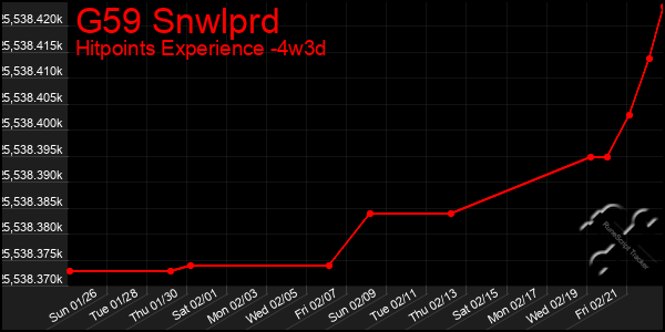 Last 31 Days Graph of G59 Snwlprd