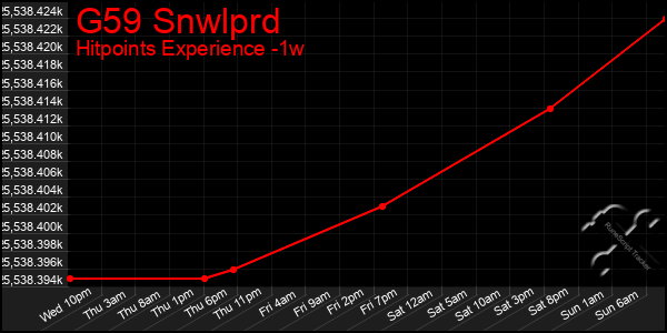 Last 7 Days Graph of G59 Snwlprd