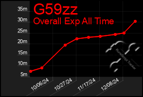 Total Graph of G59zz