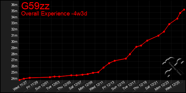 Last 31 Days Graph of G59zz