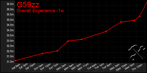 Last 7 Days Graph of G59zz