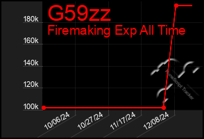 Total Graph of G59zz