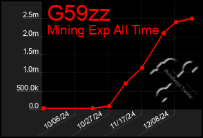 Total Graph of G59zz