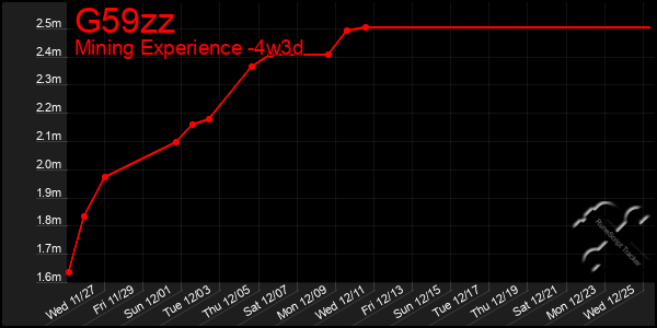 Last 31 Days Graph of G59zz