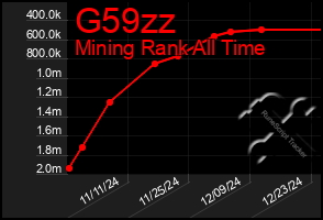 Total Graph of G59zz