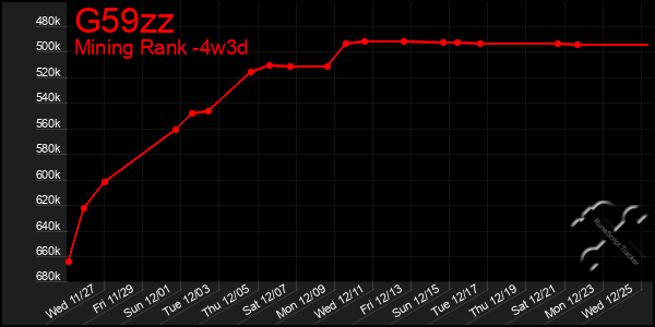 Last 31 Days Graph of G59zz