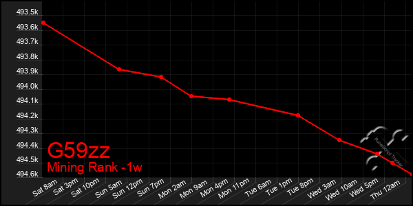 Last 7 Days Graph of G59zz