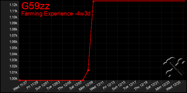 Last 31 Days Graph of G59zz