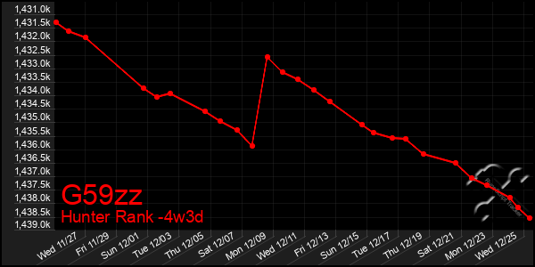 Last 31 Days Graph of G59zz