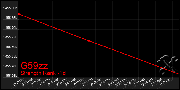 Last 24 Hours Graph of G59zz