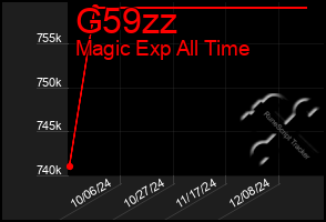 Total Graph of G59zz