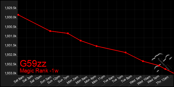 Last 7 Days Graph of G59zz