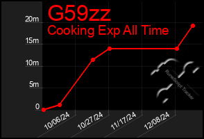 Total Graph of G59zz