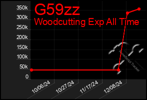 Total Graph of G59zz