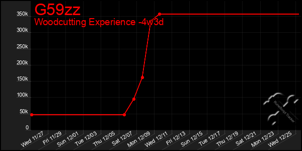 Last 31 Days Graph of G59zz