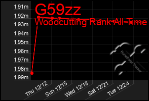 Total Graph of G59zz