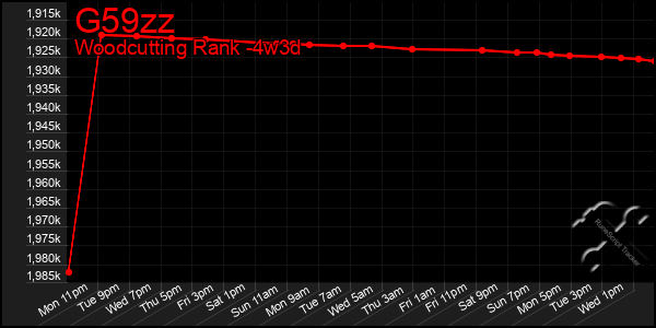 Last 31 Days Graph of G59zz